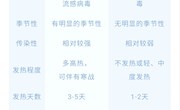 这样区分感冒和流感