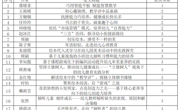 喜报！胥口实验幼儿园2023年苏州市教育学会获奖论文名单公布