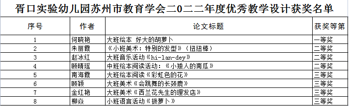 喜报！胥口实验幼儿园苏州市教育学会2022年度优秀教学设计获奖名单公布		