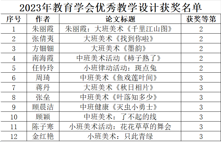 喜报！胥口实验幼儿园2023年苏州市教育学会优秀教学设计获奖名单公布