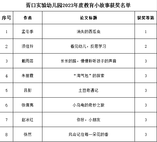 喜报！胥口实验幼儿园2023年度陶研教育小故事获奖名单公布！