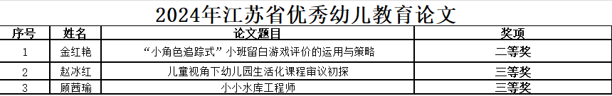 喜报！胥口实验幼儿园2024年度苏州市教育学会教育小故事获奖名单公布！