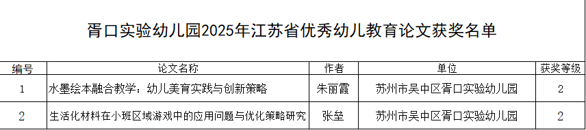 喜报！胥口实验幼儿园2025年江苏省优秀幼儿教育论文获奖名单公布     				