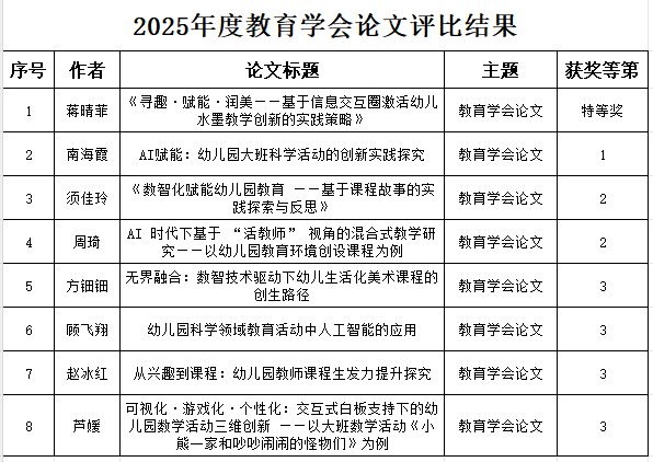 喜报！2025年苏州市教育学会优秀论文评选结果公布！