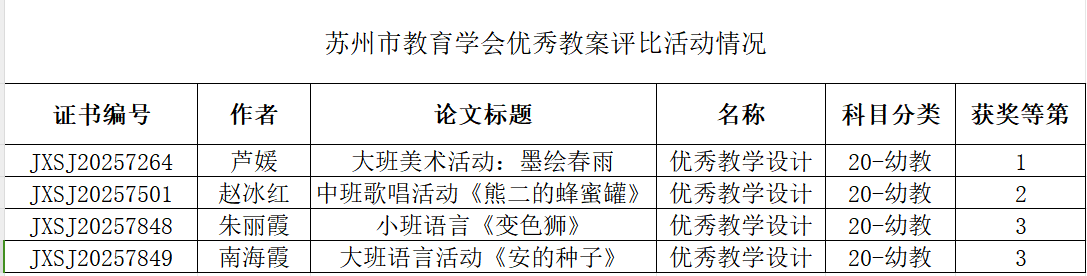喜报！胥口实验幼儿园2025年苏州市教育学会优秀教学设计获奖名单公布